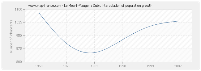 Le Mesnil-Mauger : Cubic interpolation of population growth